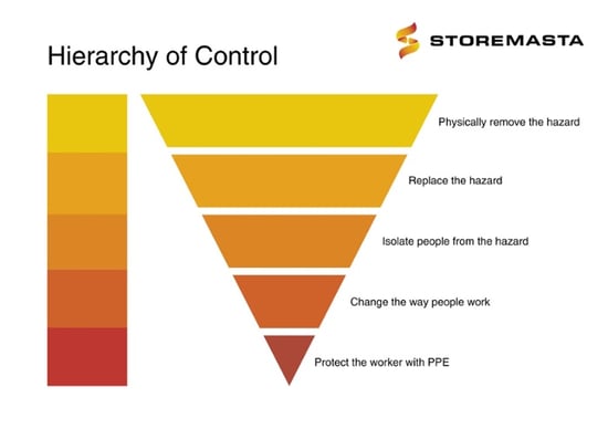 Hierarchy of Control Storemasta