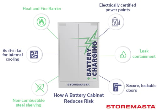 Infographic of battery cabinet risk controls