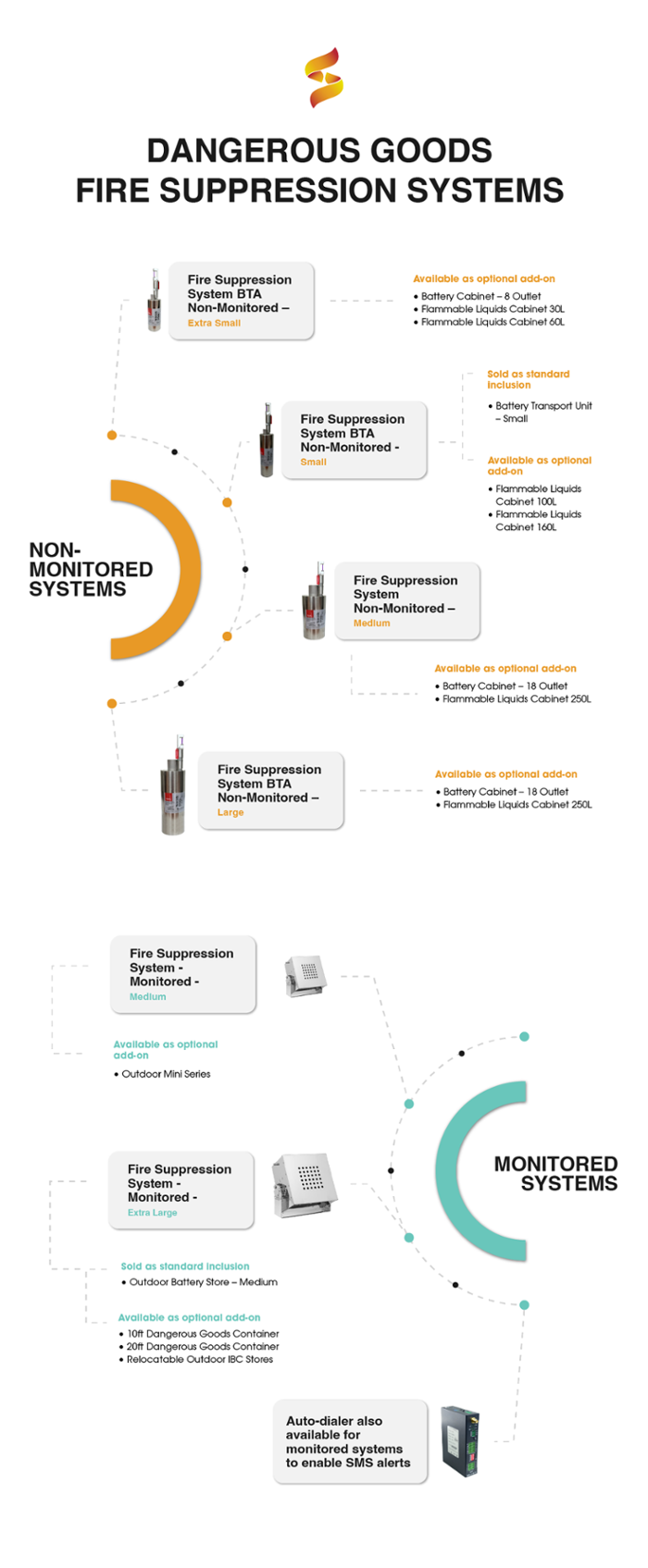 Fire Suppression: Reducing Fire Risk with Dangerous Goods Storage