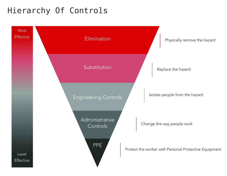 Hierarchy of Control: Isolating and segregating hazardous chemicals