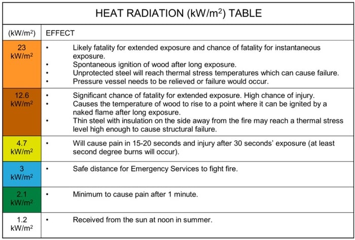 Heat Radiation HIPAP Table